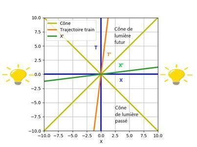 Diagramme espace temps experience de pensee du train