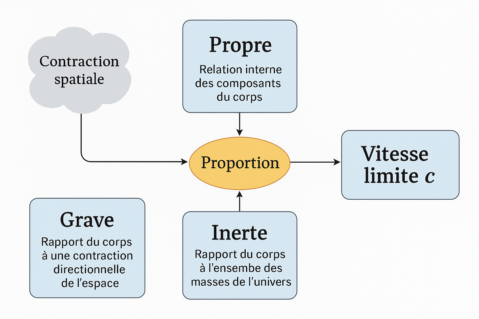 Nouvelle approche de l inertie